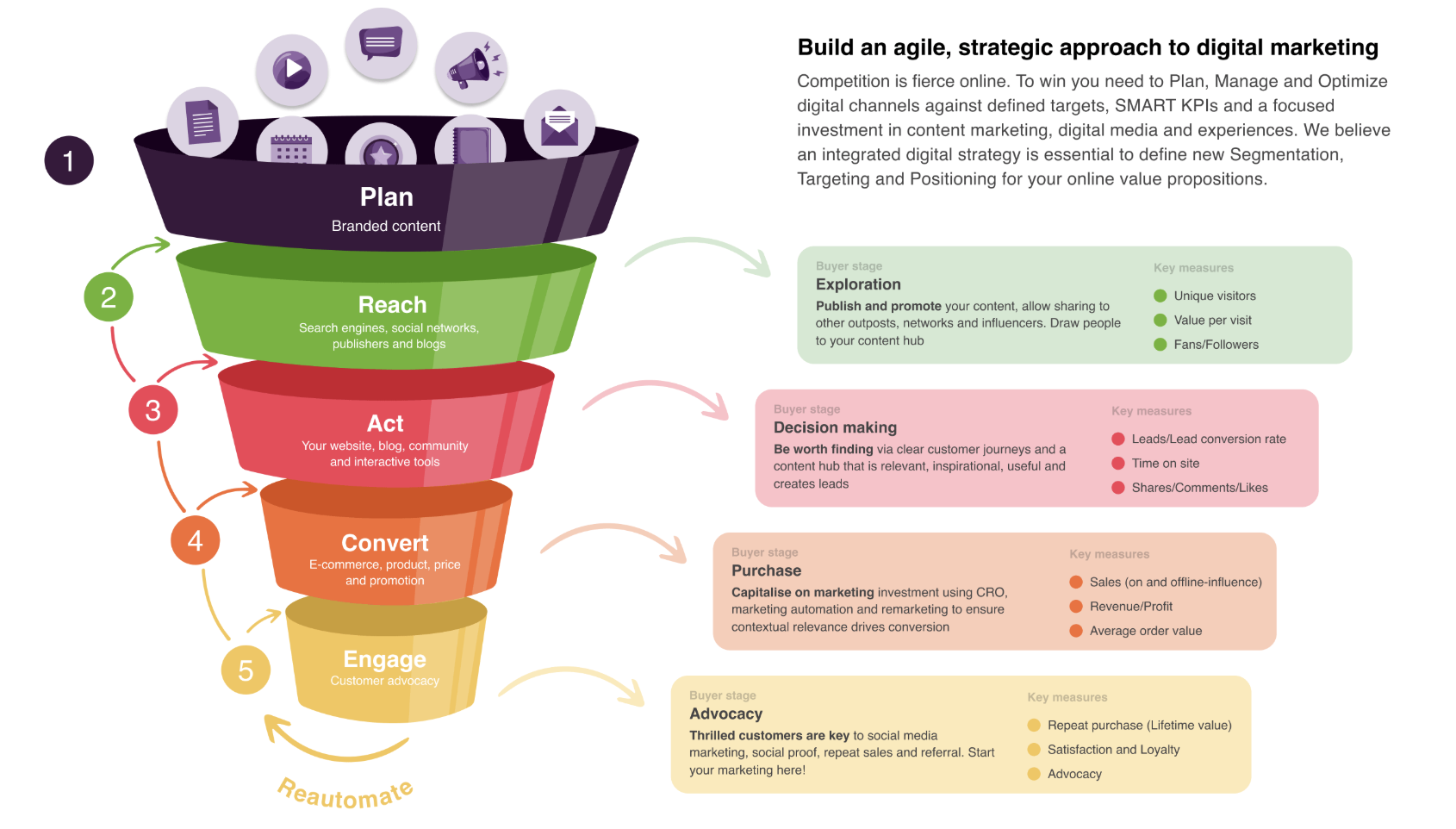Marketing Engine